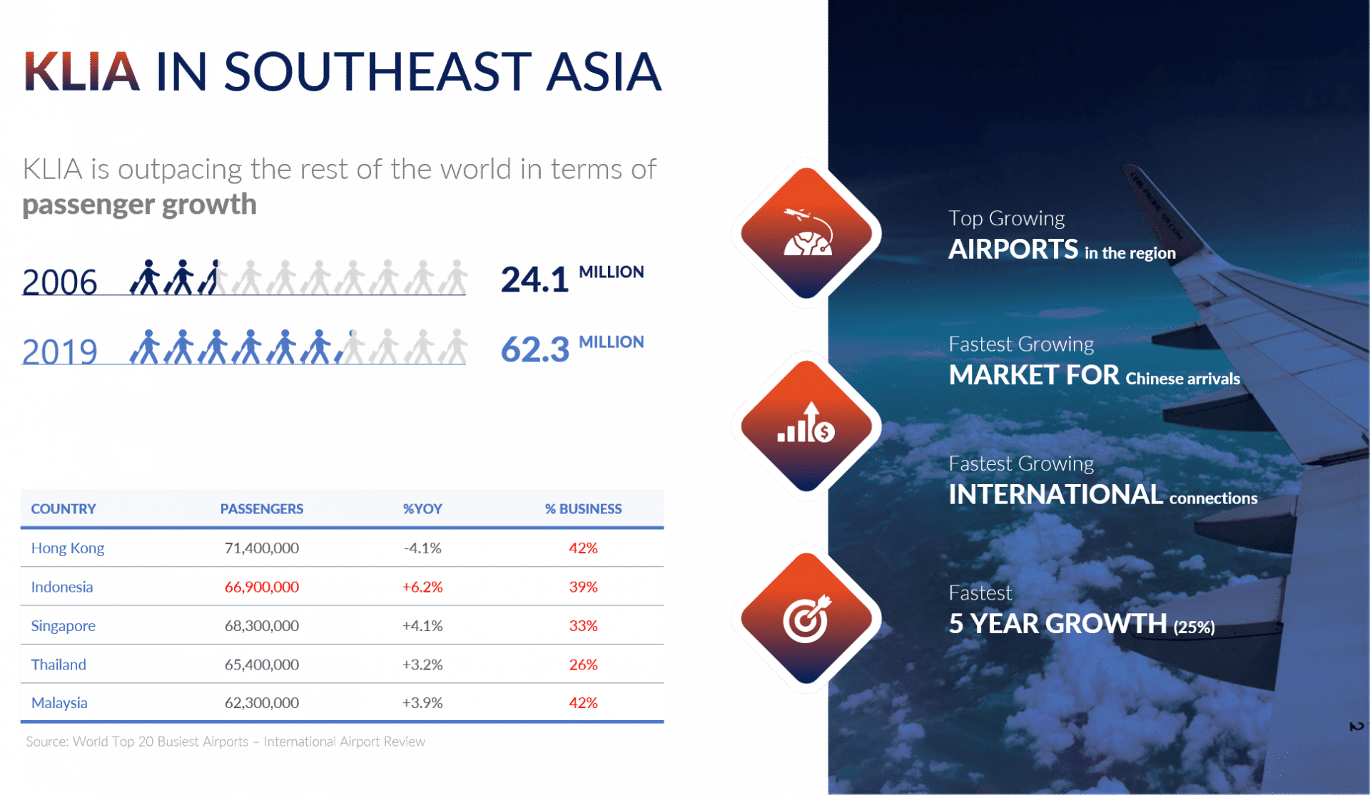 KLIA-passenger-growth-1920x1115